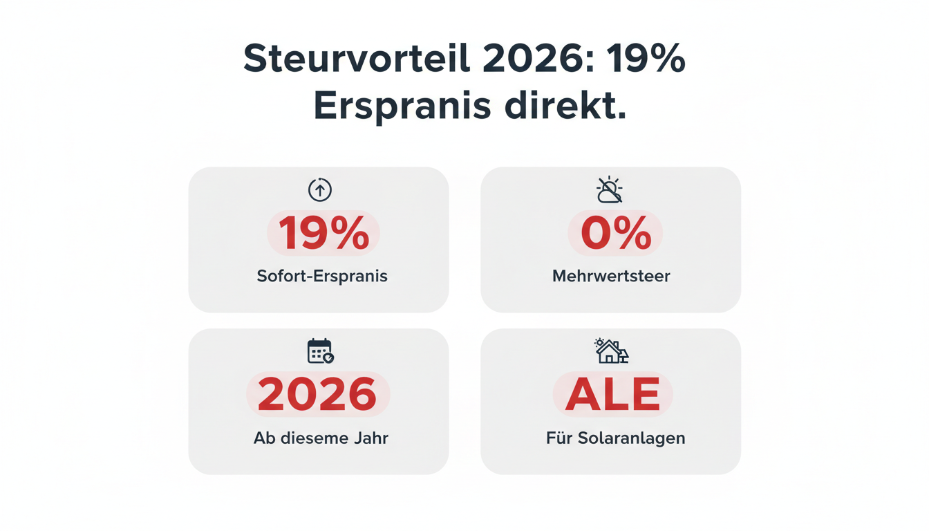 Steuervorteil 2026: 19% Ersparnis direkt