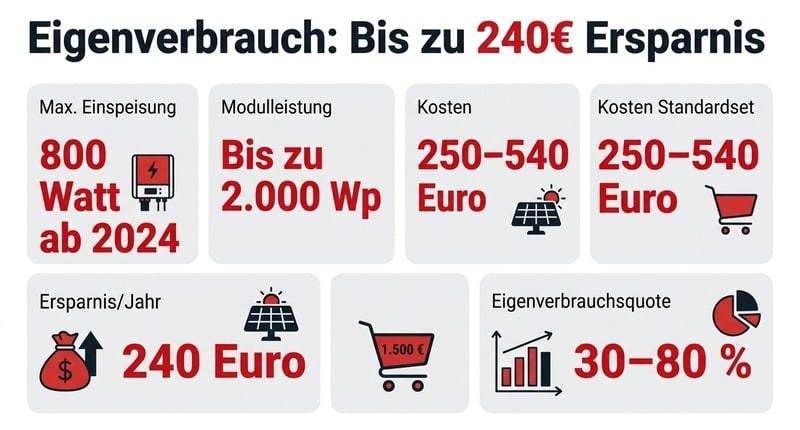 Eigenverbrauch: Bis zu 240€ Ersparnis