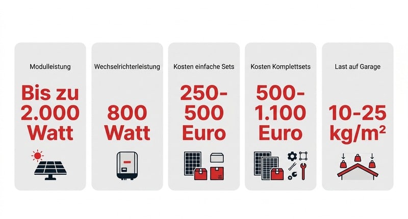 Kosten für Balkonkraftwerk: 250-1.100€