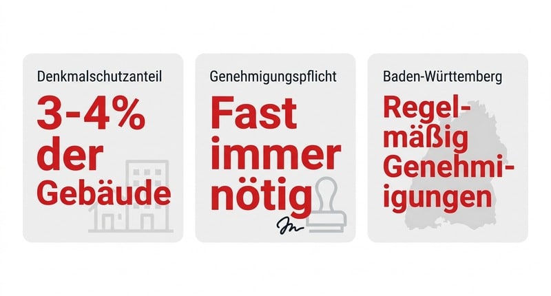 Denkmalschutz: Nur 3-4% betroffen