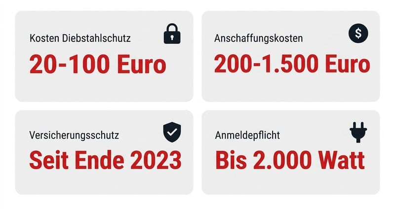 Diebstahlschutz: 20-100€ Investition