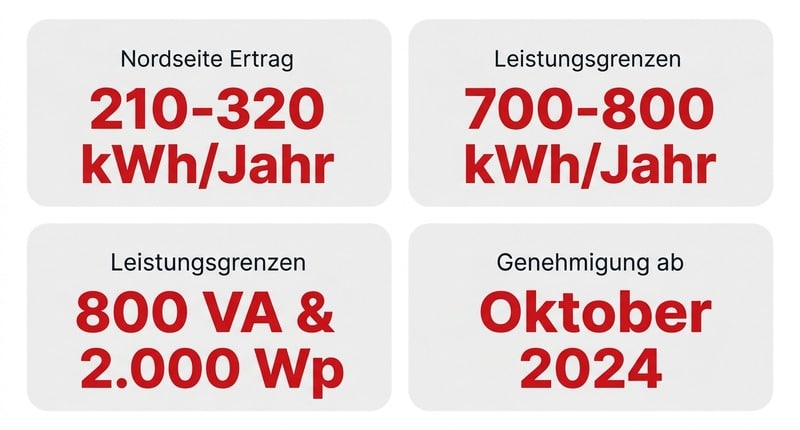 Nordseite: 210-320 kWh/Jahr